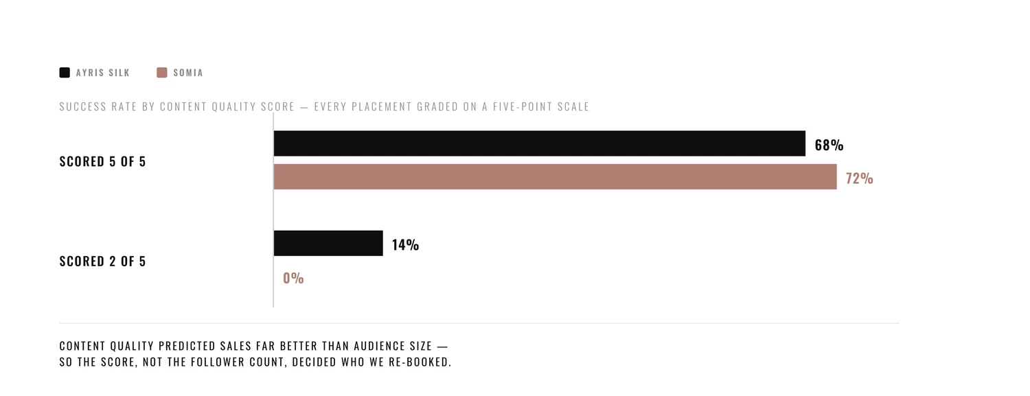 Sleep&Glow — success rate of creator placements by content quality score, for two brands