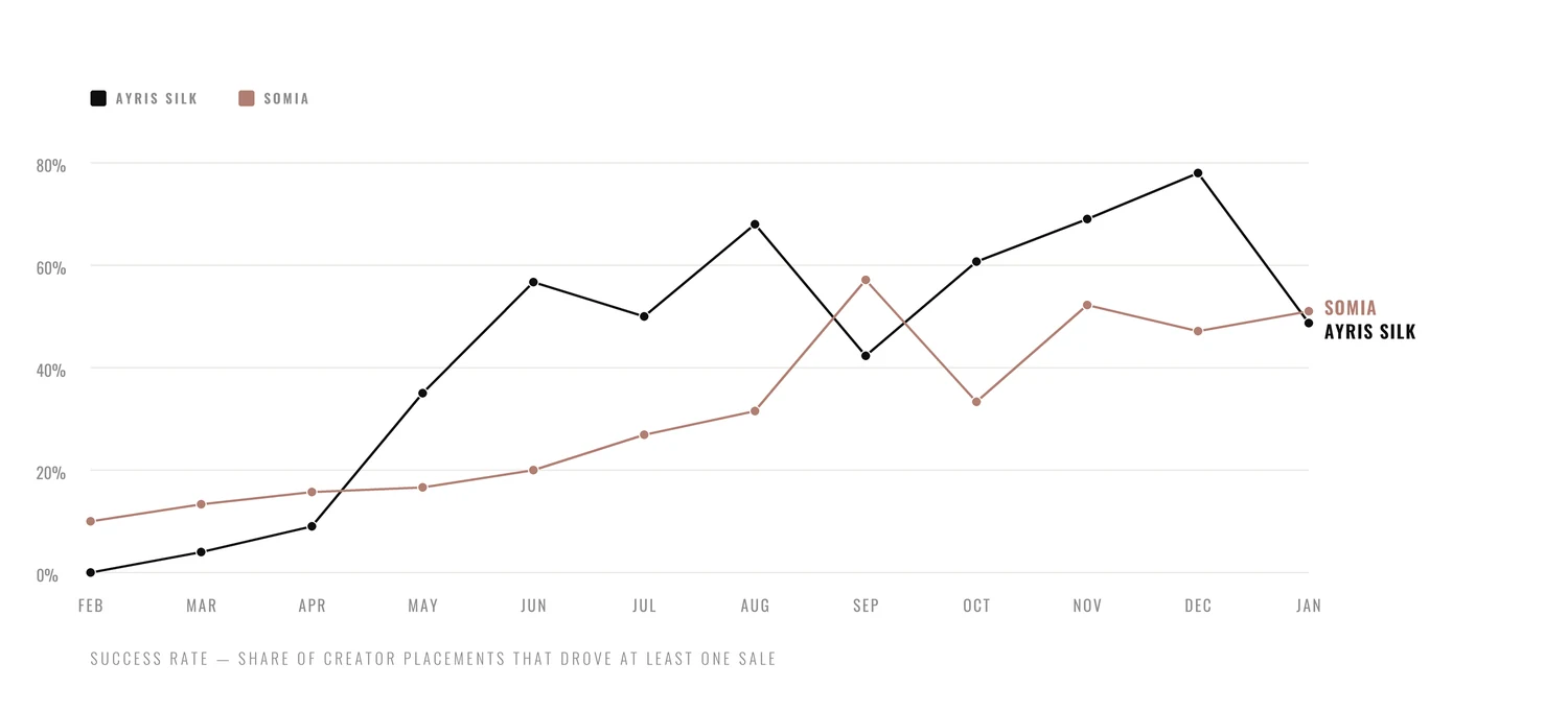 Sleep&Glow — share of creator placements driving sales, by month, for two brands